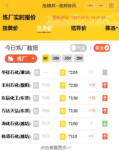 油价实现今年来最大降幅,今日山东地炼汽油柴油批发报价行情4月1日