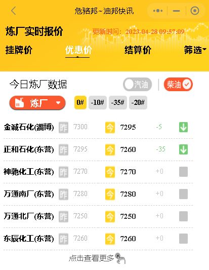 昨日山东地炼产销比过百，今日山东地炼柴油汽油批发报价