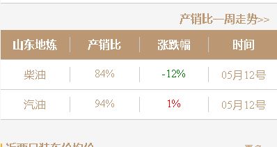 炼油厂价格最新行情：山东地炼厂今日油价继续下调5月13日