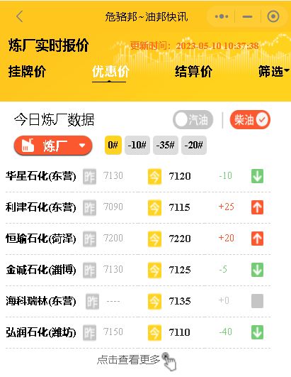 山东地炼成品油最新报价：地炼今日汽柴油批发多少钱？5月10日