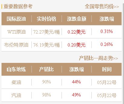 油价新动态：稳中小涨！5月23日今日山东地炼油厂成品油价行情