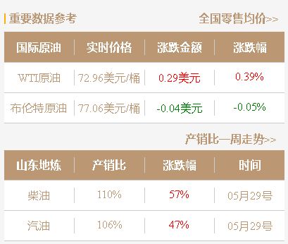油价定了！今晚国内成品油价上涨，今天山东地炼油批发价格行情