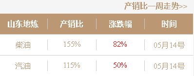 山东地炼柴汽油价行情：周末行情反弹，山东炼厂成品油今日报价