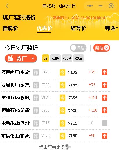 国际油价调整：昨日收盘暴涨4%，山东地炼柴油汽油成品油行情报价