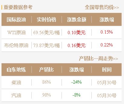 汽柴油零售价上调！新一轮【降价】开局，今日山东地炼成品油价格