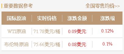 国际油价高开震荡运行！今日山东地炼厂汽油柴油批发价行情