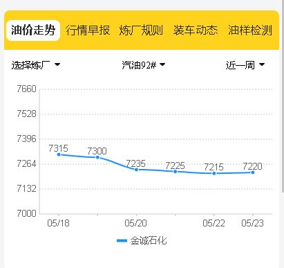 油价新动态：稳中小涨！5月23日今日山东地炼油厂成品油价行情