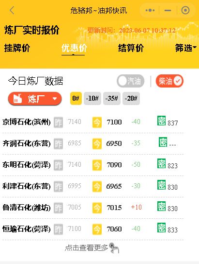 今日山东炼厂汽柴油行情预测：原油下跌、出货下滑，市场转弱