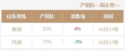 昨日山东炼厂汽柴销售不佳，原油支撑有限，今日炼厂油价稳中调整