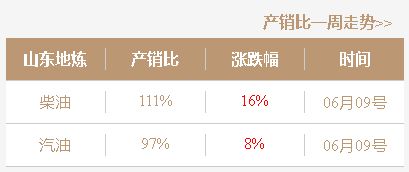 原油下跌，炼厂出货好转,今天山东地炼成品油价格稳中偏弱