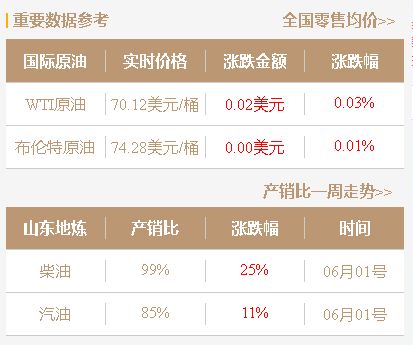 月2日油价动态：原油收盘上涨，山东地炼市场成品油存涨价预期"