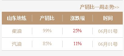 月2日山东地炼汽柴油成交价格行情：原油走强，柴油需求强劲"