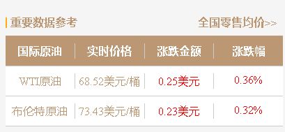 月15日油价调整消：油价或将下调35元/吨！距离红线只差15元/吨"