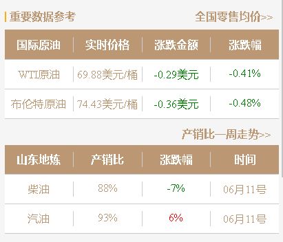 月12日山东炼厂成品油价格行情：原油低开，市场观望情绪浓厚"