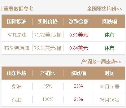 周末加油站注意！山东地炼厂汽柴油价格预计小幅上涨，刚需别犹豫
