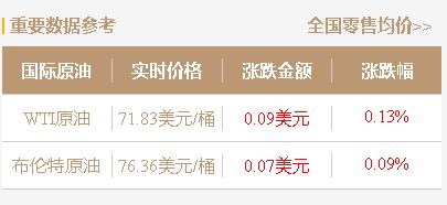 今日山东炼厂汽柴油行情预测：原油下跌、出货下滑，市场转弱