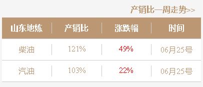 端午假期结束，中下游需求回暖，山东独立炼厂汽柴油价格有望小涨
