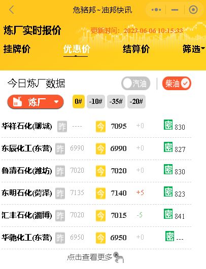 山东炼厂汽柴油连涨三日，市场观望情绪主导，今日价格或小幅上涨