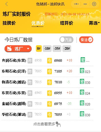 原油收盘上涨，需求疲软压力未减，今日主营及山东地炼油价走势