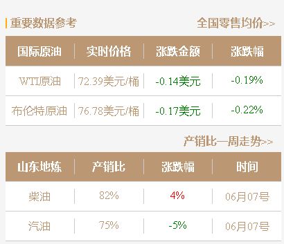 原油收盘上涨，需求疲软压力未减，今日主营及山东地炼油价走势
