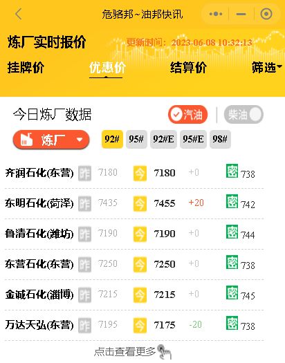 昨日山东炼厂汽柴销售不佳，原油支撑有限，今日炼厂油价稳中调整