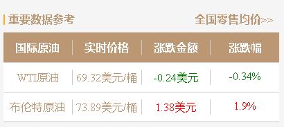 油价上涨！今日0点起调整92#汽油、95#汽油、0#柴油零售价格