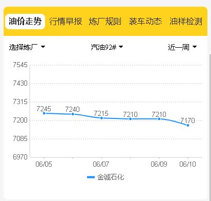 昨日原油下跌超过1%，今日山东地炼汽柴油价格行情或稳中小跌