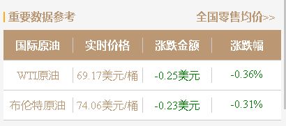 月14日山东炼厂汽柴油价格预计上涨，原油收涨提振市场情绪"