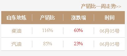 山东炼厂汽柴油连涨三日，市场观望情绪主导，今日价格或小幅上涨