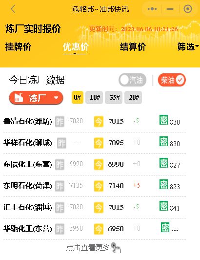 山东炼厂汽柴油连涨三日，市场观望情绪主导，今日价格或小幅上涨