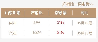 原油反弹利好！山东炼厂汽柴油价格今日有望稳中带涨