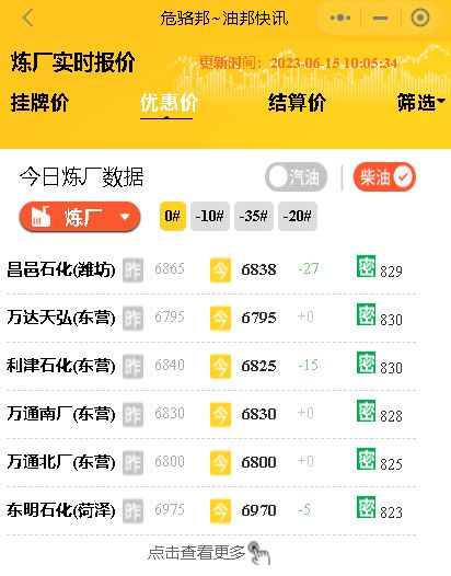今天山东地炼成品油批发报价行情分析：汽柴油价稳价居多