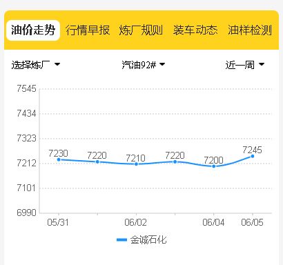 月5日油价调整：下次国内油价调整降幅缩减，山东炼厂油价行情"