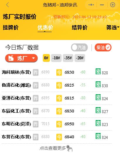 月13日地炼油价调整：山东炼厂汽柴油批发价格降价50元/吨"