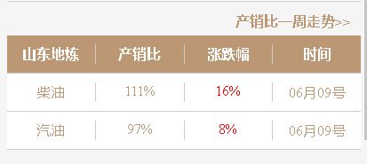 昨日原油下跌超过1%，今日山东地炼汽柴油价格行情或稳中小跌