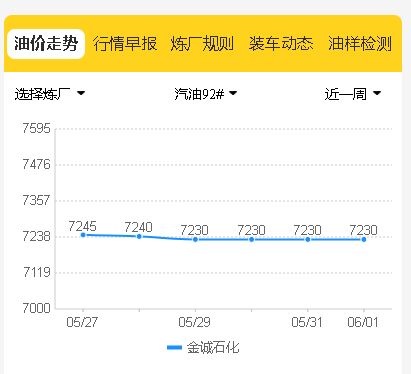 油价变动：本轮油价调整有望下调，今日山东炼厂成品油批发价行情