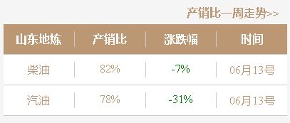 月14日山东炼厂汽柴油价格预计上涨，原油收涨提振市场情绪"