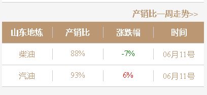 周末成品油出货一般，今日山东独立炼厂汽柴油价格或小幅下跌