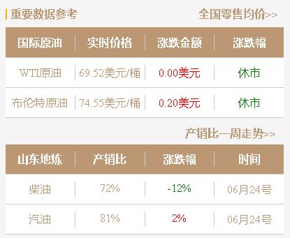 端午假期结束，山东独立炼厂汽柴油价格预计小幅调整