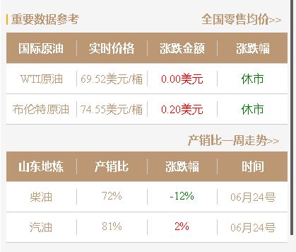 油价波动与市场预期：山东炼厂成品油批发价行情6月25日