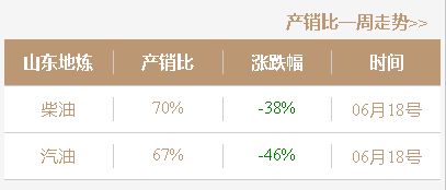 月19日山东地区炼油厂汽柴油市场价格稳中调整"