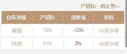 油价波动与市场预期：山东炼厂成品油批发价行情6月25日