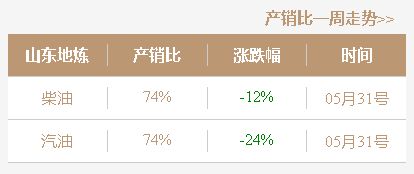 油价变动：本轮油价调整有望下调，今日山东炼厂成品油批发价行情