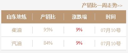 今日成品油行情调整：山东独立炼厂汽油价格下跌，柴油价格主稳