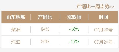 山东地炼行情回顾：昨日炼厂油品价格上涨，柴油涨幅大于汽油