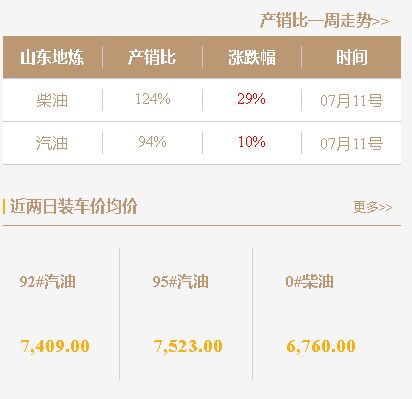 月12日山东地炼柴油价格持续上涨，汽油价格跟随上扬"