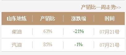 山东地炼汽柴油出货连续走弱，短期地炼成品油价格或回落