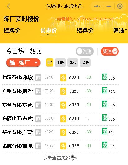 今日油价走跌：山东炼厂出货减弱，原油成本动摇，供需压力加大