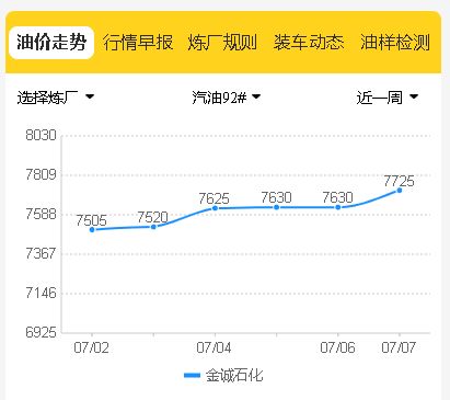 山东独立炼厂今日油价走势：汽柴油装车价、挂牌价纷纷降价