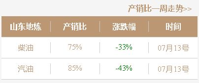 山东独立炼厂成品油价格走势：柴油小幅上涨，汽油零星调整